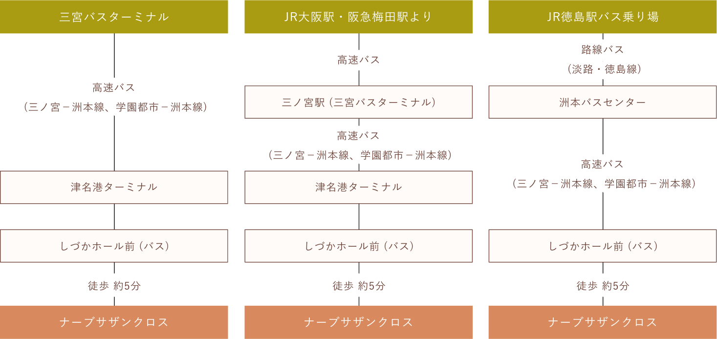 三宮バスターミナルより高速バスでお越しの場合、高速バス(三ノ宮－洲本線、学園都市－洲本線)/津名港ターミナル/しづかホール前 (バス)を経由してナーブサザンクロスまでお越しください。JR大阪駅・阪急梅田駅より高速バスでお越しの場合、高速バス/三ノ宮駅 (三宮バスターミナル)/高速バス(三ノ宮－洲本線、学園都市－洲本線)/津名港ターミナル/しづかホール前 (バス)を経由してナーブサザンクロスまでお越しください。JR徳島駅バス乗り場より高速バスでお越しの場合、JR徳島駅バス乗り場/島内路線バス(淡路・徳島線)/高速バス(三ノ宮－洲本線、学園都市－洲本線)/津名港ターミナル/しづかホール前 (バス)を経由してナーブサザンクロスまでお越しください。