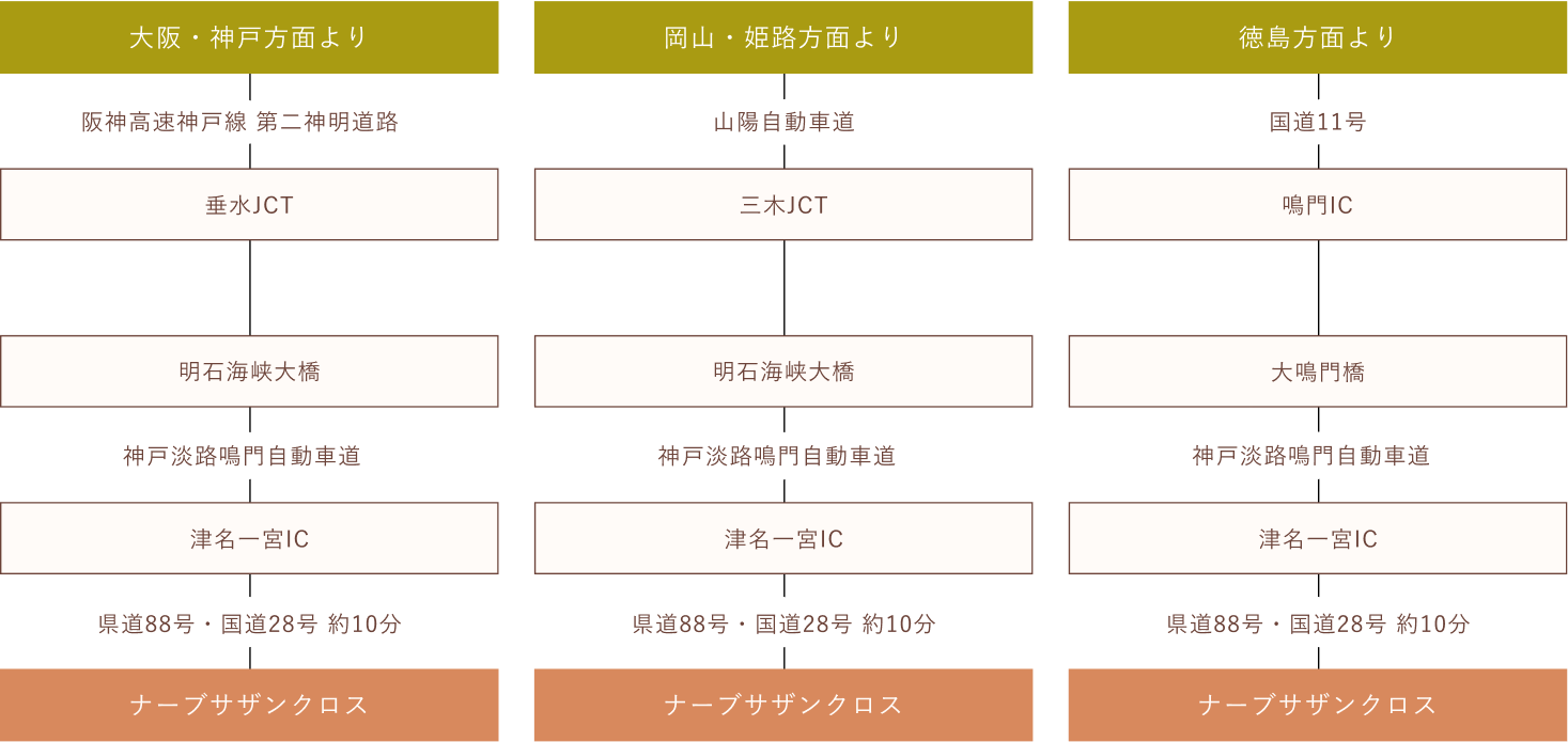 大阪・神戸方面より車でお越しの場合、阪神高速神戸線 第二神明道路/垂水JCT/神戸淡路鳴門自動車道/津名一宮IC/県道88号・国道28号を経由してナーブサザンクロスまでお越しください。岡山・姫路方面よりより車でお越しの場合、山陽自動車道/三木JCT/神戸淡路鳴門自動車道/津名一宮IC/県道88号・国道28号を経由してナーブサザンクロスまでお越しください。徳島方面より車でお越しの場合、国道11号/鳴門IC/大鳴門橋/神戸淡路鳴門自動車道/津名一宮IC/県道88号・国道28号を経由してナーブサザンクロスまでお越しください。