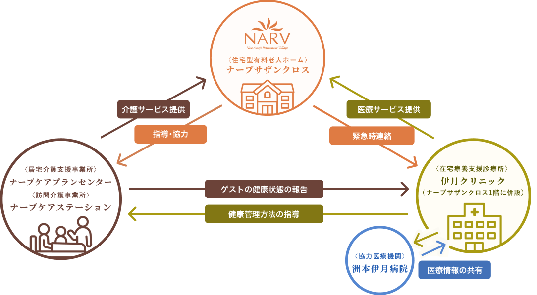 介護・医療サービスとの連携